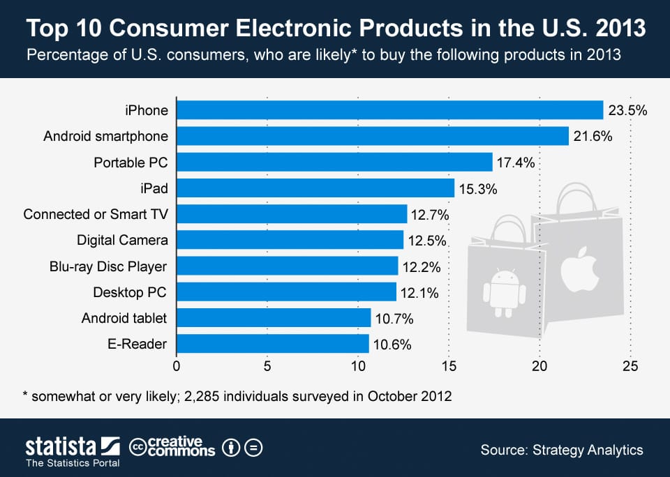 Még mindig az iPhone vezeti a kívánságlistát