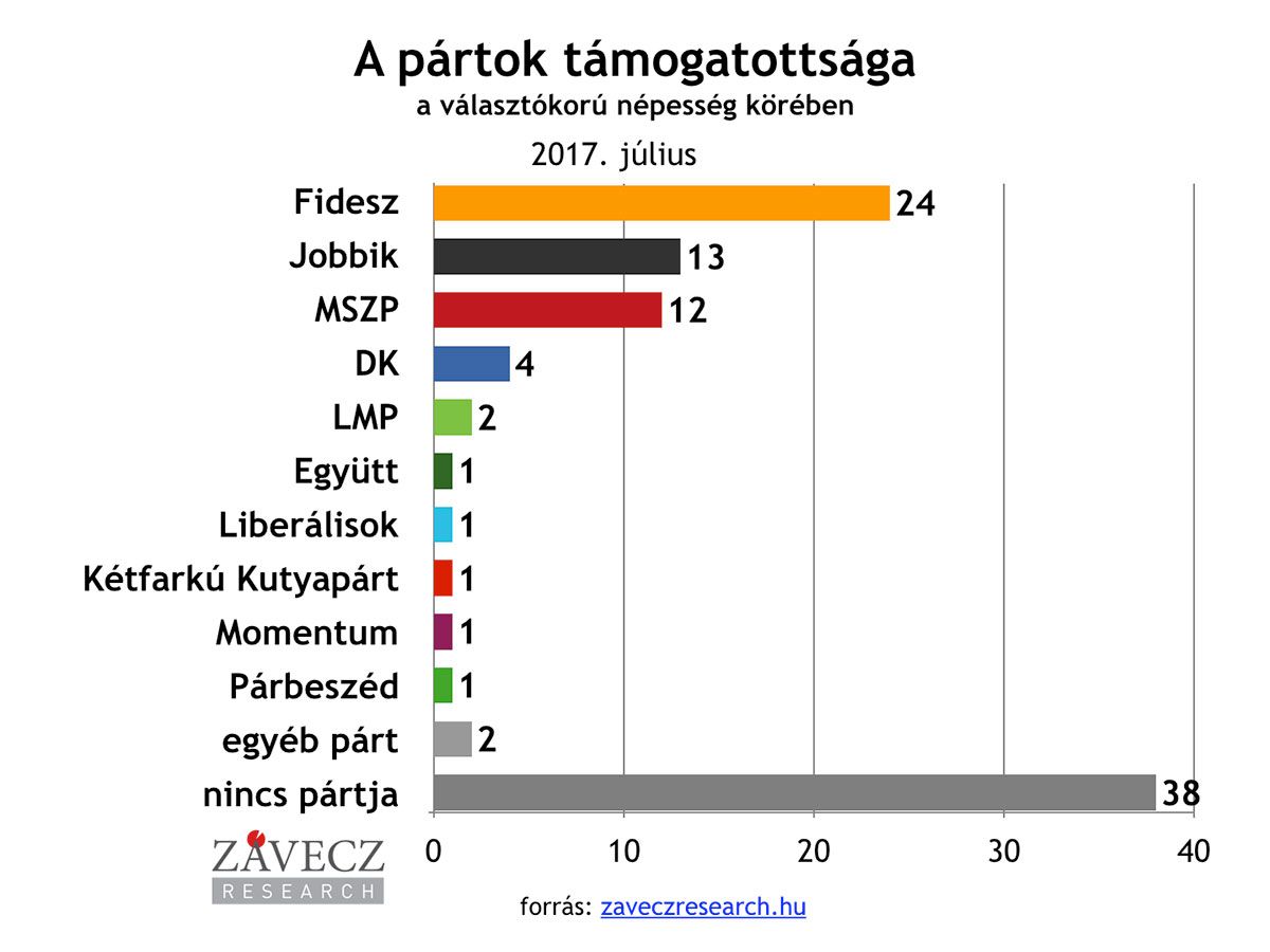 Závecz: Megugrott a bizonytalanok aránya, tovább olvadt a kispártok esélye