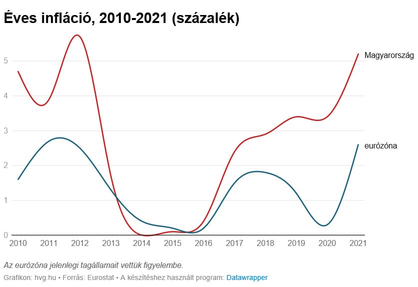 Pár hónapon belül akár két számjegyű is lehet a magyarországi infláció