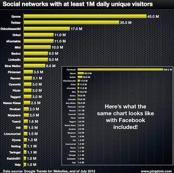 Kiesett az iWiW, duplázott a Facebook
