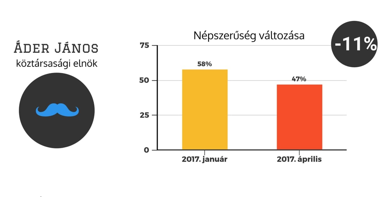 Medián: Félmillió szavazó hagyta el a Fideszt, Áder és Orbán nagyot zuhant