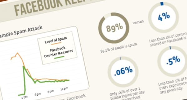 600 000 gyanús bejelentkezést blokkol a Facebook – naponta