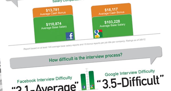 Hogyan vélekednek munkahelyükről a Facebook és a Google alkalmazottai?