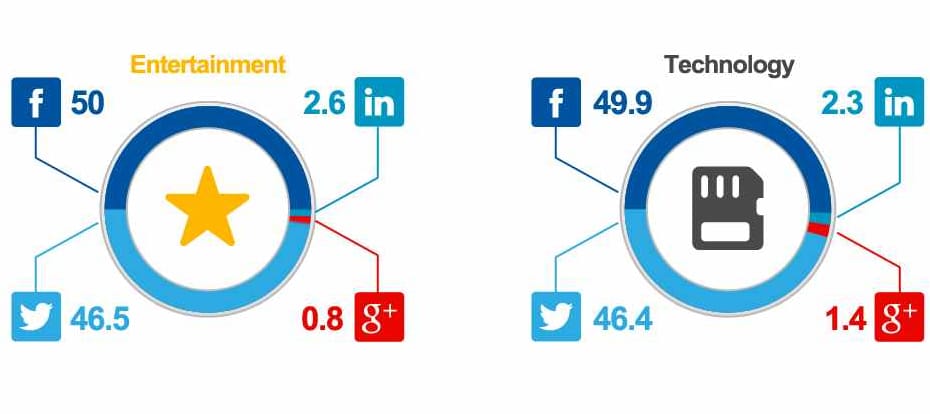 Most akkor mégiscsak szellemváros a Google+?