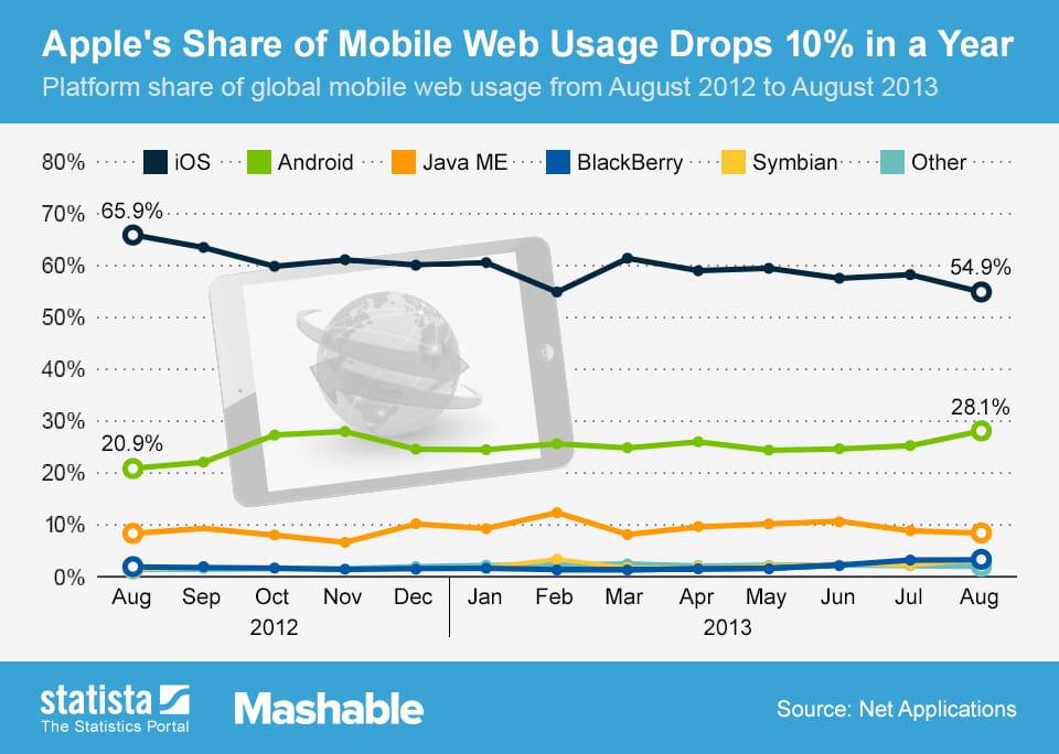 Az Android megdöntené az iOS egyeduralmát