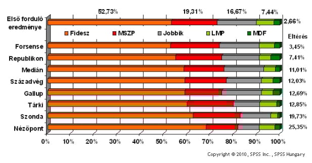 Első forduló: jól vizsgáztak a közvélemény-kutatók 