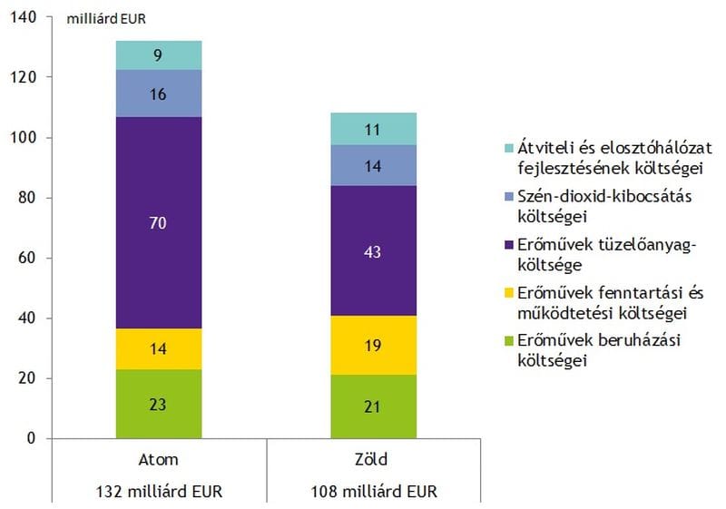 Olcsóbban kijönne a zöldenergia támogatása, mint amit elnyel majd Paks II.