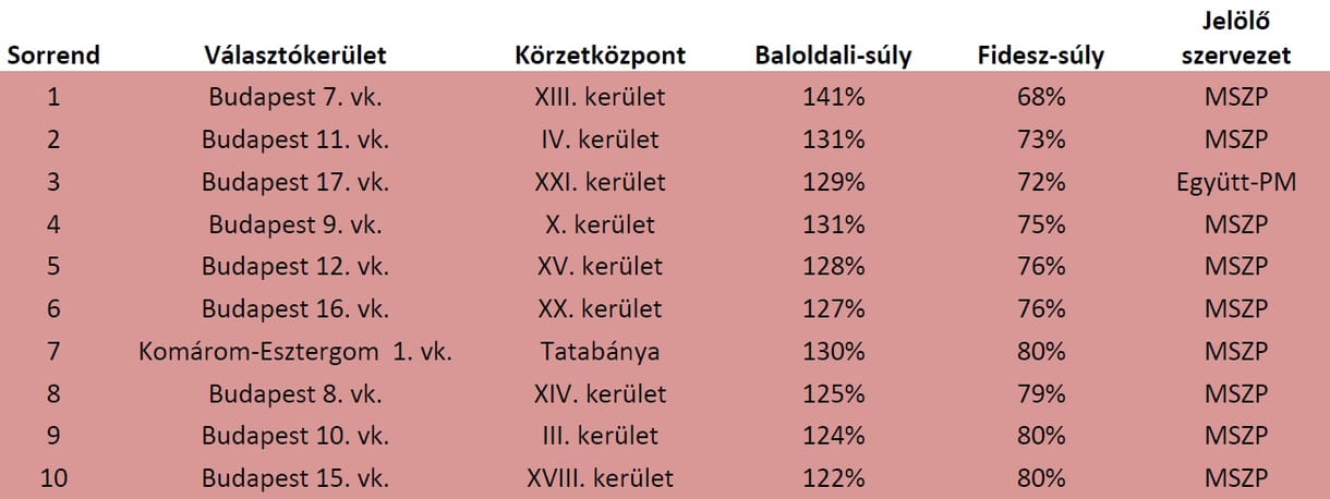 Íme a legesélyesebb ellenzéki jelöltek – lista a 106 választókerületről