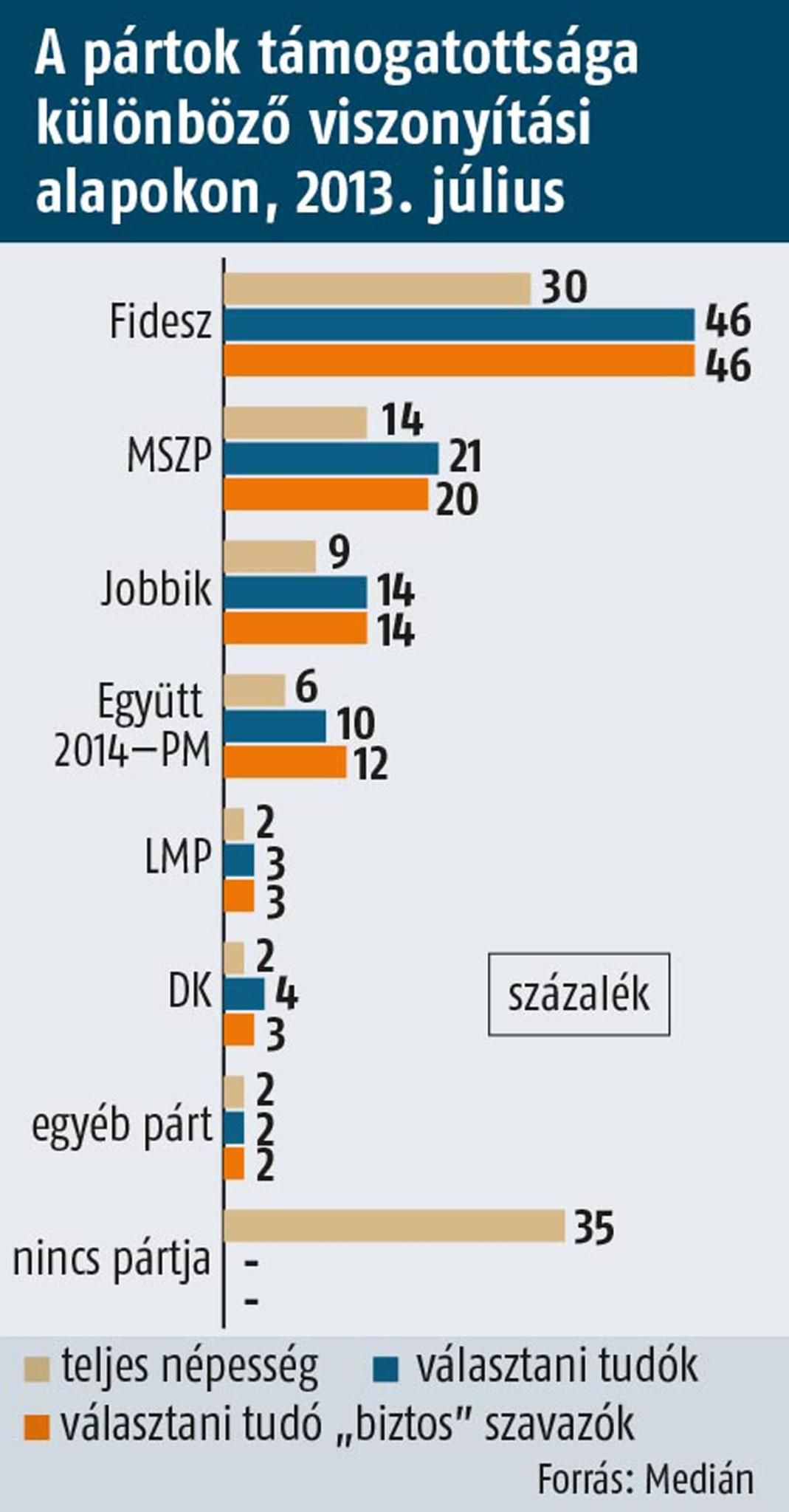 Medián: Stabil Fidesz-előny