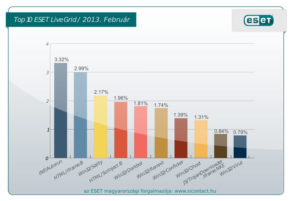 Egyszerűen kivédheti a toplistás számítógépes vírusokat