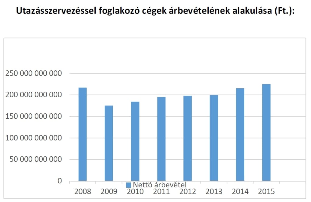 Végre egy ágazat, ami már túl van a válságon