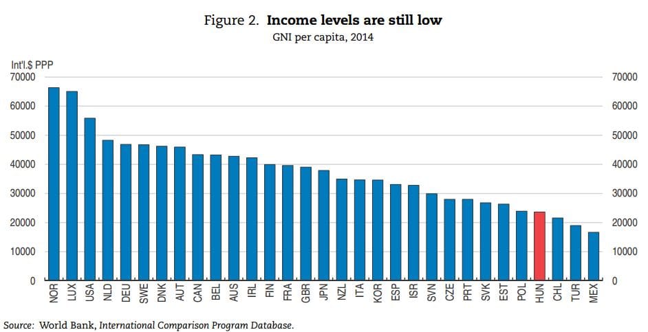 OECD: A magyarok még mindig a legszegényebbek között
