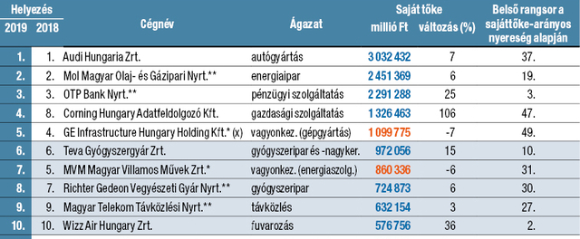 Magyarorszag Legnagyobb Cegei 2015