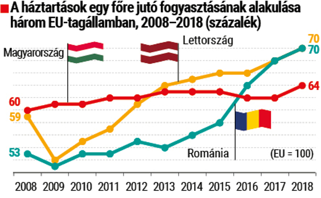 hvg360 M r a rom nok s a lettek is jobban lnek a magyarokn l