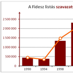 Így nyerhetett választást a 600 ezer embert elveszítő Fidesz