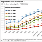 Belassult az internet Magyarországon