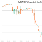 Tovább gyengült a forint