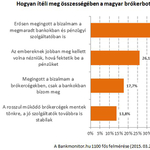 Hazavágta a bizalmunkat a brókerbotrány