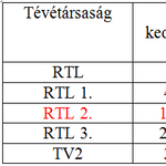 A top 100 médiacég mintegy fele fizetheti a reklámadót