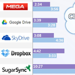Melyik a leggyorsabb fájlmegosztó?