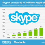 Megállíthatatlan a Skype