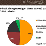 Századvég: a Jobbik a baloldal nyomában van, az LMP a küszöbön mozog