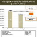 Ugyanazért a lakáshitelért itthon kell a legtöbbet fizetni