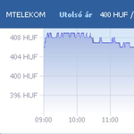 Nagyot estek a Telekom részvényei