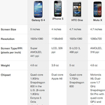 Moto X vs. Galaxy S4 vs. iPhone 5 vs. HTC One