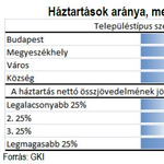 GKI: már 270-280 ezer magyar dolgozik külföldön