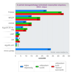 Medián: a Fidesz és az MSZP is erősödött, Mesterházy megelőzte Bajnait