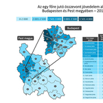 Pokorni kerületében és Telkiben keresnek a legjobban