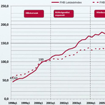 FHB: 2005-ös szintre estek a lakásárak