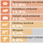 Résen kell lenni: gondolta volna, hogy ezek a legfertőzőbb weboldalak?