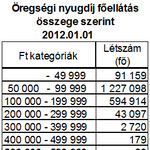 Topnyugdíj: hárman kapnak 700 ezer forint fölött