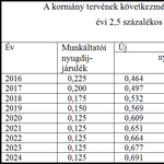 Járulékcsökkentés vagy adójóváírás?