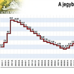 Matolcsyék megmagyarázták a történelmi mélypontra süllyedt alapkamatot