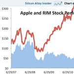 Apple vs. RIM: így dönti be a BlackBerryket az iPhone