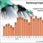 Nagyott esett a hazai benzinfogyasztás