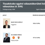 Tiszakécskén, úgy tűnik, vesztett a Fidesz