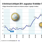 Magyarország fizeti a legtöbbet a befektetők pénzéért