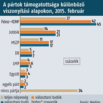 Medián: még kevesebben elégedettek a kormánnyal