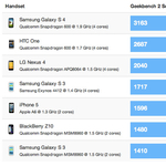 A világ leggyorsabb mobilja a Samsung Galaxy S4