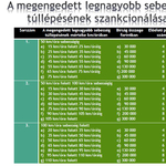 Mennyibe kerül a gyorshajtás? - friss táblázat