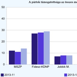 A Tárki az MSZP-t hozza ki a baloldali összefogás nyertesének