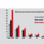 A magyarok kevesebb mint negyede áll a Fidesz mögött