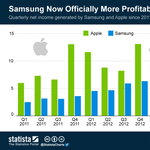 A Samsung először nyereségesebb, mint az Apple