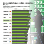 Minden szomszédunknál olcsóbb a benzin - grafikon