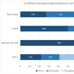 Grafikon: nem akarja az ország Orbánék olimpiai álmát