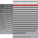 Itt a legújabb vírusirtó